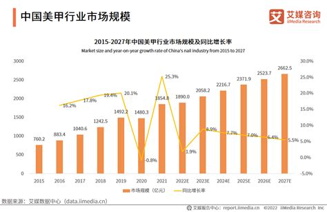 美甲属于什么行业|美甲行业现状与未来趋势分析：到2027年，全球穿戴美甲市场的。